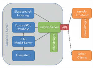 Programmfabrik easydb5 Übersicht